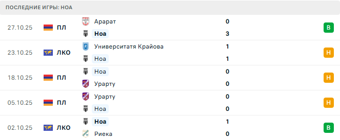 Ноа - Арарат-Армения 1 Ноября 2025