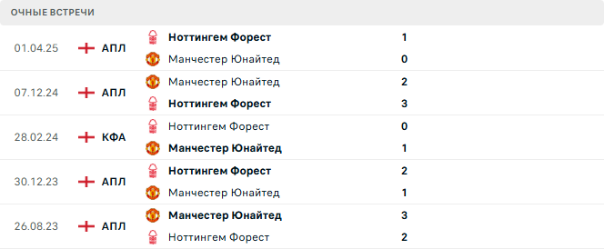 Ноттингем Форест - Манчестер Юнайтед матч Ноттингем Форест - Манчестер Юнайтед матч