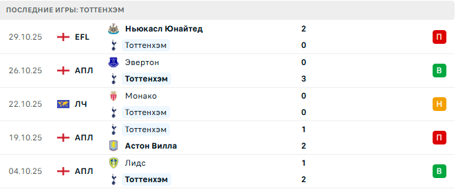 Тоттенхэм - Челси 1 Ноября 2025 Тоттенхэм - Челси 1 Ноября 2025