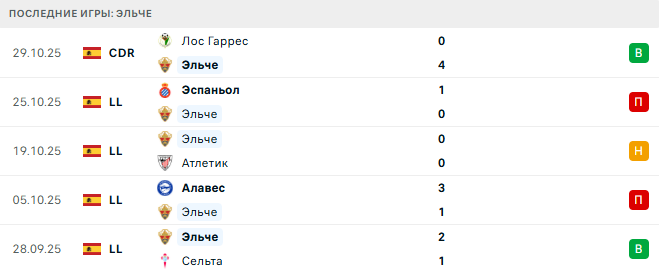 Барселона - Эльче прогноз