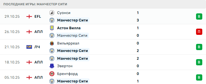 Манчестер Сити - Борнмут 2 Ноября 2025 Манчестер Сити - Борнмут 2 Ноября 2025