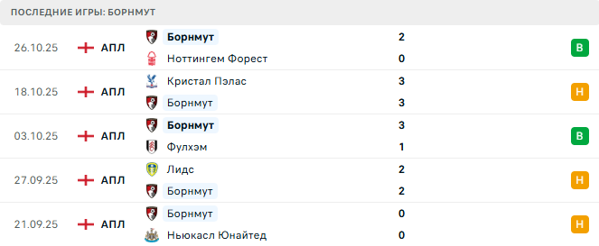 Манчестер Сити - Борнмут прогноз Манчестер Сити - Борнмут прогноз