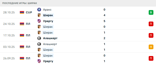 Ширак - Ван 2 Ноября 2025