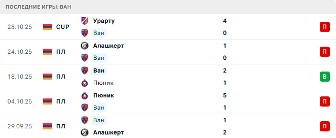 Ширак - Ван прогноз