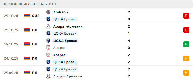 ЦСКА Ереван - Пюник 2 Ноября 2025 ЦСКА Ереван - Пюник 2 Ноября 2025