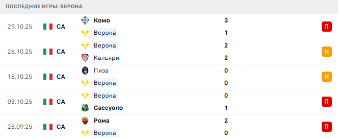 Верона - Интер 2 Ноября 2025