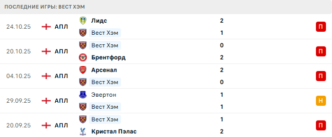 Вест Хэм - Ньюкасл Юнайтед 2 Ноября 2025 Вест Хэм - Ньюкасл Юнайтед 2 Ноября 2025
