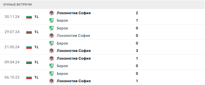 Берое - Локомотив София матч Берое - Локомотив София матч