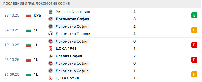 Берое - Локомотив София прогноз Берое - Локомотив София прогноз
