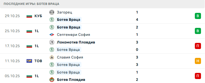 Ботев Враца - ЦСКА 1948 3 Ноября 2025 Ботев Враца - ЦСКА 1948 3 Ноября 2025