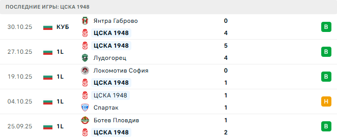 Ботев Враца - ЦСКА 1948 прогноз Ботев Враца - ЦСКА 1948 прогноз