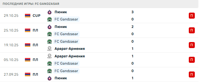 FC Gandzasar - Алашкерт 3 Ноября 2025