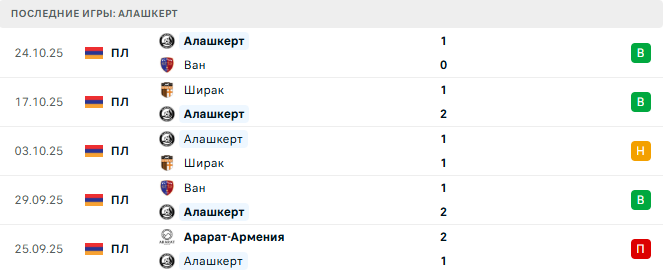 FC Gandzasar - Алашкерт прогноз