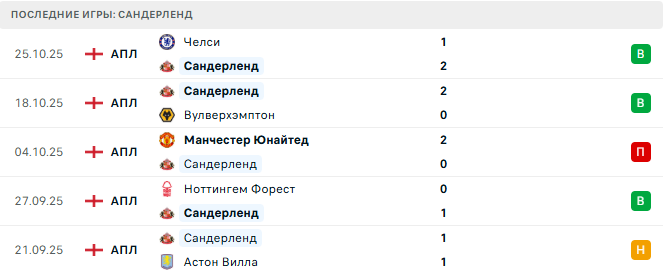 Сандерленд - Эвертон 3 Ноября 2025