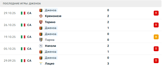 Сассуоло - Дженоа прогноз