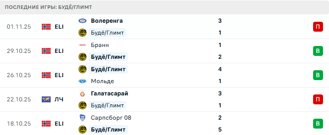 Будё/Глимт - Монако 4 Ноября 2025 Будё/Глимт - Монако 4 Ноября 2025