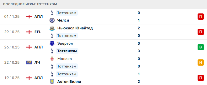 Тоттенхэм - Копенгаген 4 Ноября 2025 Тоттенхэм - Копенгаген 4 Ноября 2025