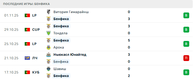 Бенфика - Байер 5 Ноября 2025 Бенфика - Байер 5 Ноября 2025