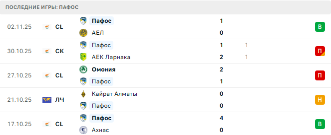 Пафос - Вильярреал 5 Ноября 2025 Пафос - Вильярреал 5 Ноября 2025