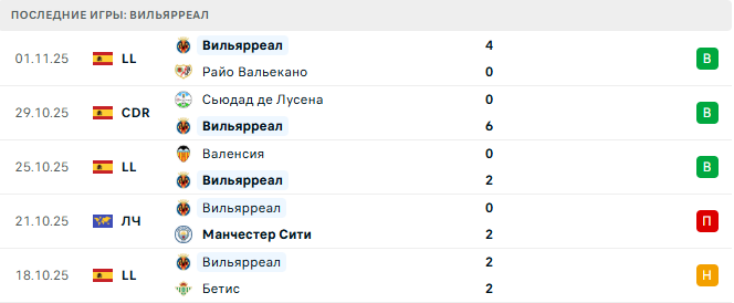 Пафос - Вильярреал прогноз Пафос - Вильярреал прогноз