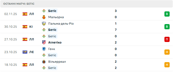 Бетис - Лион 6 Ноября 2025 Бетис - Лион 6 Ноября 2025