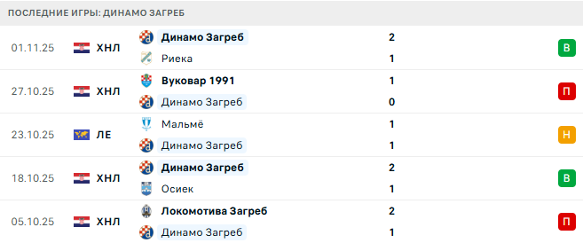 Динамо Загреб - Сельта 6 Ноября 2025 Динамо Загреб - Сельта 6 Ноября 2025