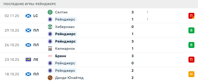 Рейнджерс - Рома 6 Ноября 2025