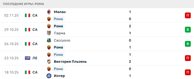 Рейнджерс - Рома прогноз