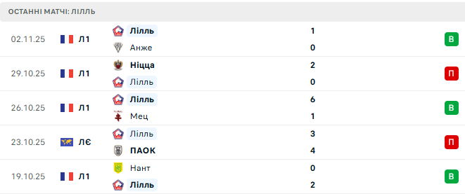 Црвена Звезда - Лилль прогноз
