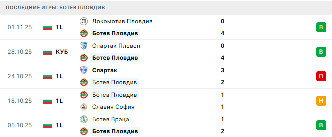 Ботев Пловдив - Добруджа 7 Ноября 2025 Ботев Пловдив - Добруджа 7 Ноября 2025