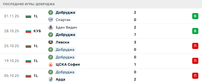 Ботев Пловдив - Добруджа прогноз Ботев Пловдив - Добруджа прогноз