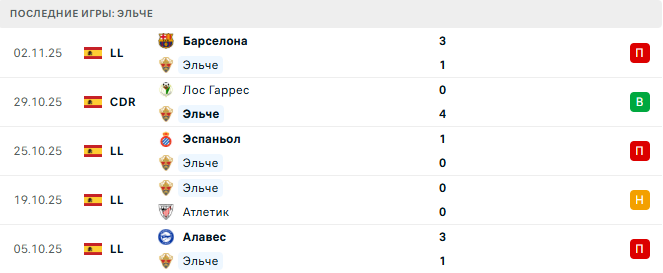 Эльче - Реал Сосьедад 7 Ноября 2025 Эльче - Реал Сосьедад 7 Ноября 2025