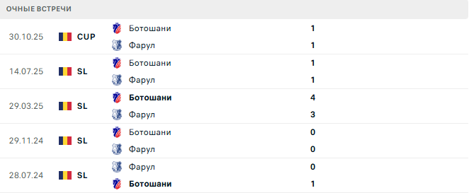 Фарул - Ботошани матч Фарул - Ботошани матч
