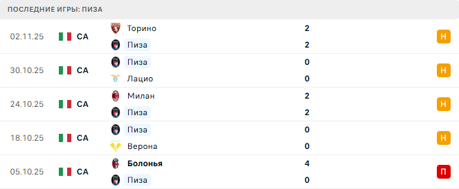 Пиза - Кремонезе 7 Ноября 2025 Пиза - Кремонезе 7 Ноября 2025