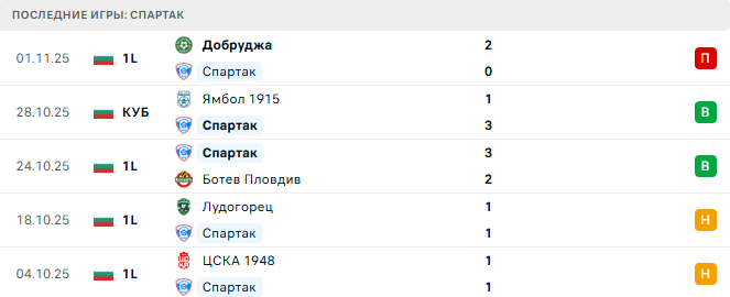 Спартак - Септември София 7 Ноября 2025 Спартак - Септември София 7 Ноября 2025