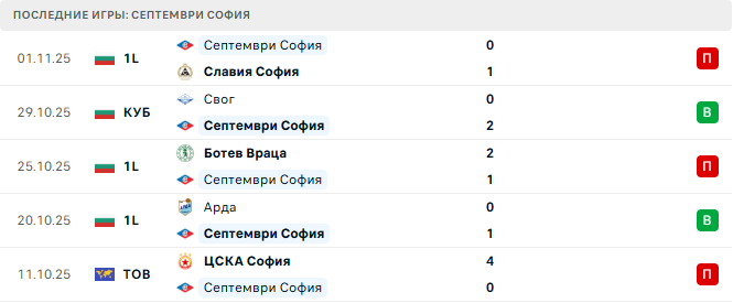 Спартак - Септември София прогноз Спартак - Септември София прогноз