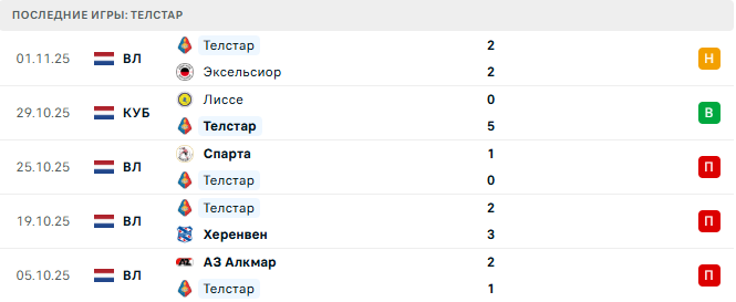 Твенте - Телстар прогноз Твенте - Телстар прогноз
