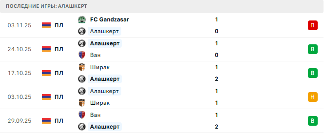 Алашкерт - ЦСКА Ереван 8 Ноября 2025 Алашкерт - ЦСКА Ереван 8 Ноября 2025