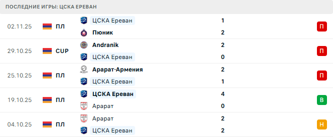 Алашкерт - ЦСКА Ереван прогноз Алашкерт - ЦСКА Ереван прогноз