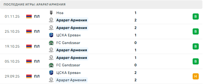 Арарат-Армения - Урарту 8 Ноября 2025 Арарат-Армения - Урарту 8 Ноября 2025