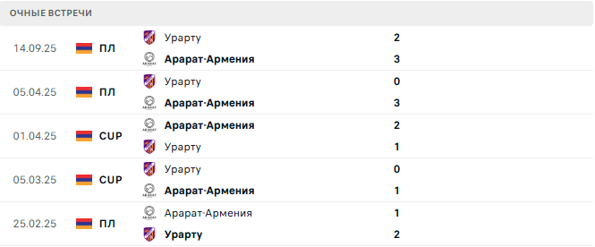 Арарат-Армения - Урарту матч Арарат-Армения - Урарту матч