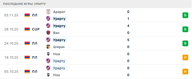 Арарат-Армения - Урарту прогноз Арарат-Армения - Урарту прогноз