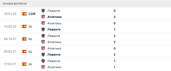 Атлетико - Леванте матч