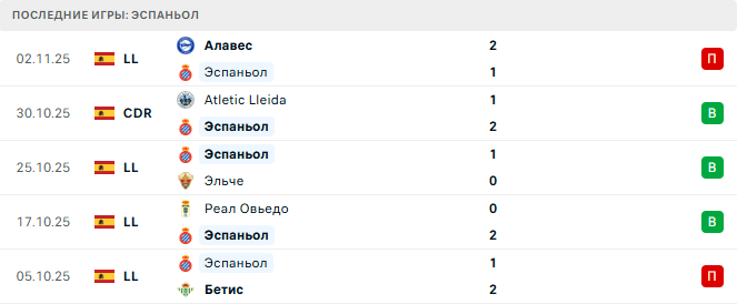 Эспаньол - Вильярреал 8 Ноября 2025 Эспаньол - Вильярреал 8 Ноября 2025