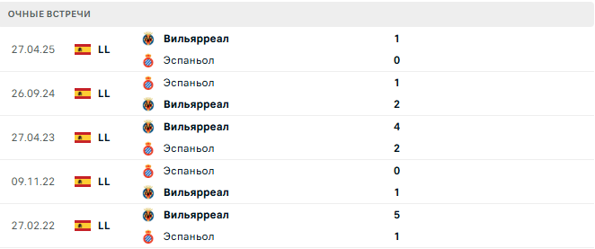 Эспаньол - Вильярреал матч Эспаньол - Вильярреал матч