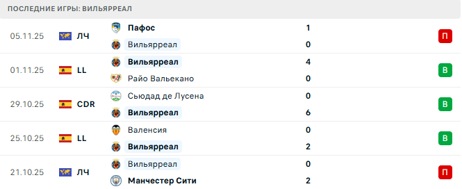Эспаньол - Вильярреал прогноз Эспаньол - Вильярреал прогноз
