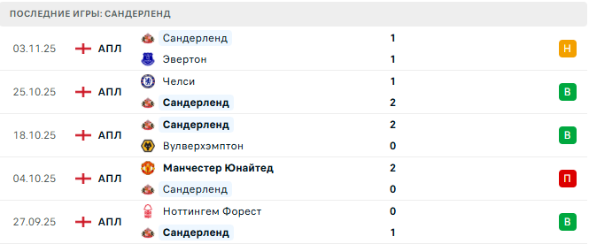 Сандерленд - Арсенал 8 Ноября 2025 Сандерленд - Арсенал 8 Ноября 2025