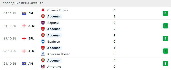 Сандерленд - Арсенал прогноз Сандерленд - Арсенал прогноз