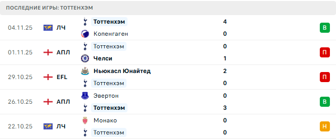 Тоттенхэм - Манчестер Юнайтед 8 Ноября 2025 Тоттенхэм - Манчестер Юнайтед 8 Ноября 2025
