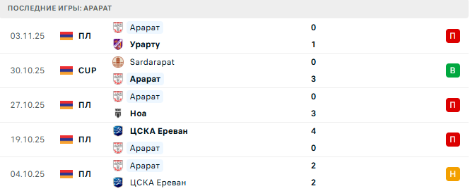 Арарат - Ширак 9 Ноября 2025 Арарат - Ширак 9 Ноября 2025